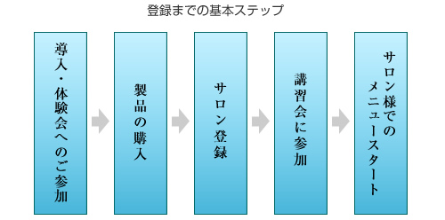 登録までのステップ